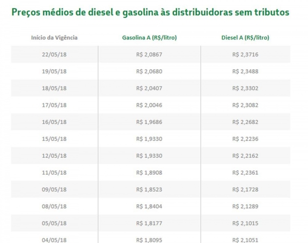 Evolução dos preços cobrados pela Petrobras nas refinarias nos últimos dias (Foto: Divulgação) (Foto: Divulgação)